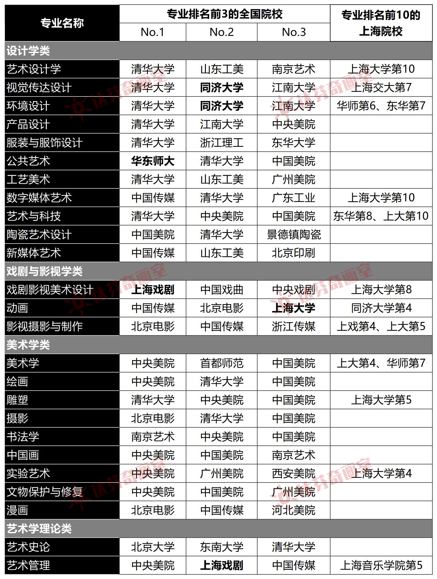 美术生可以报考的专业，排名靠前的大学有哪些？