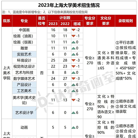 2023年上海大学美术类招生简章！附上海历年分数线