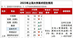 2023年上海大学美术类招生简章！附上海历年分数线