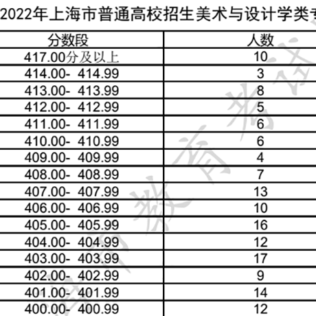 2023年上海美术联考周五出分！