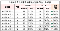 2023年上海美术统考成绩分布表公布！分数上涨，7356人合格！