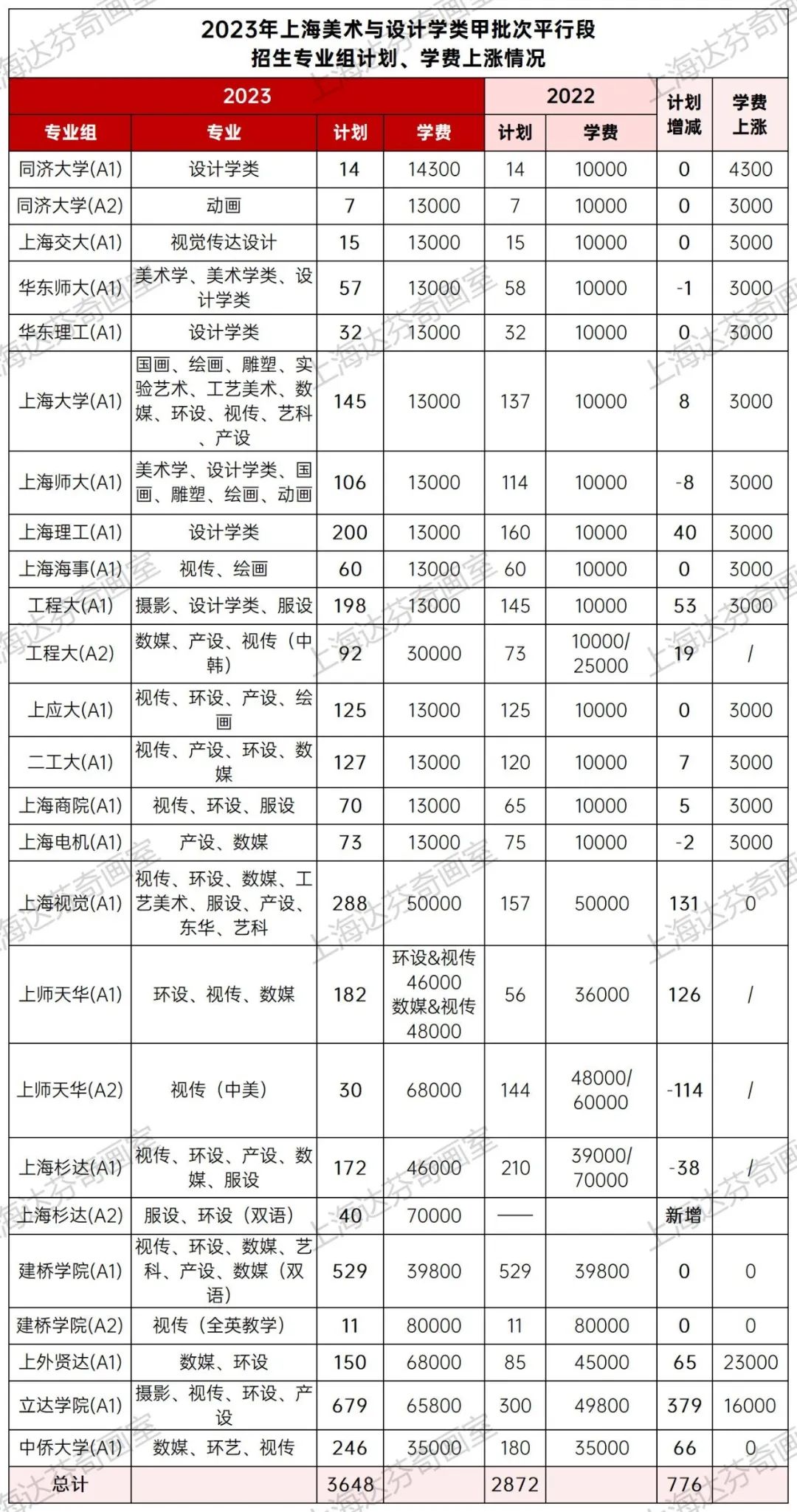 上海高校在沪招美术生3648人！上涨27%