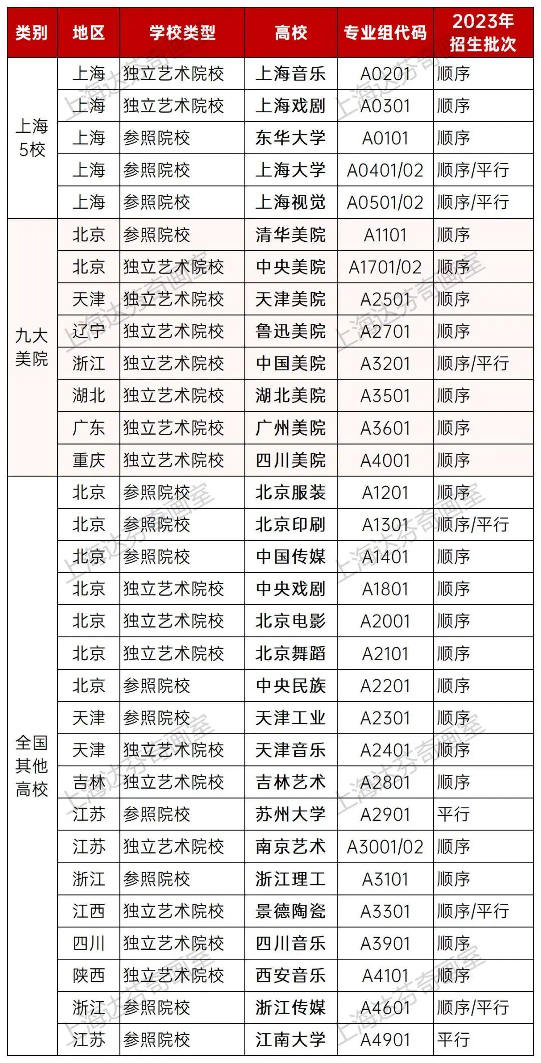 最新！全国艺术院校录取动态！含文化控分线&录取分数