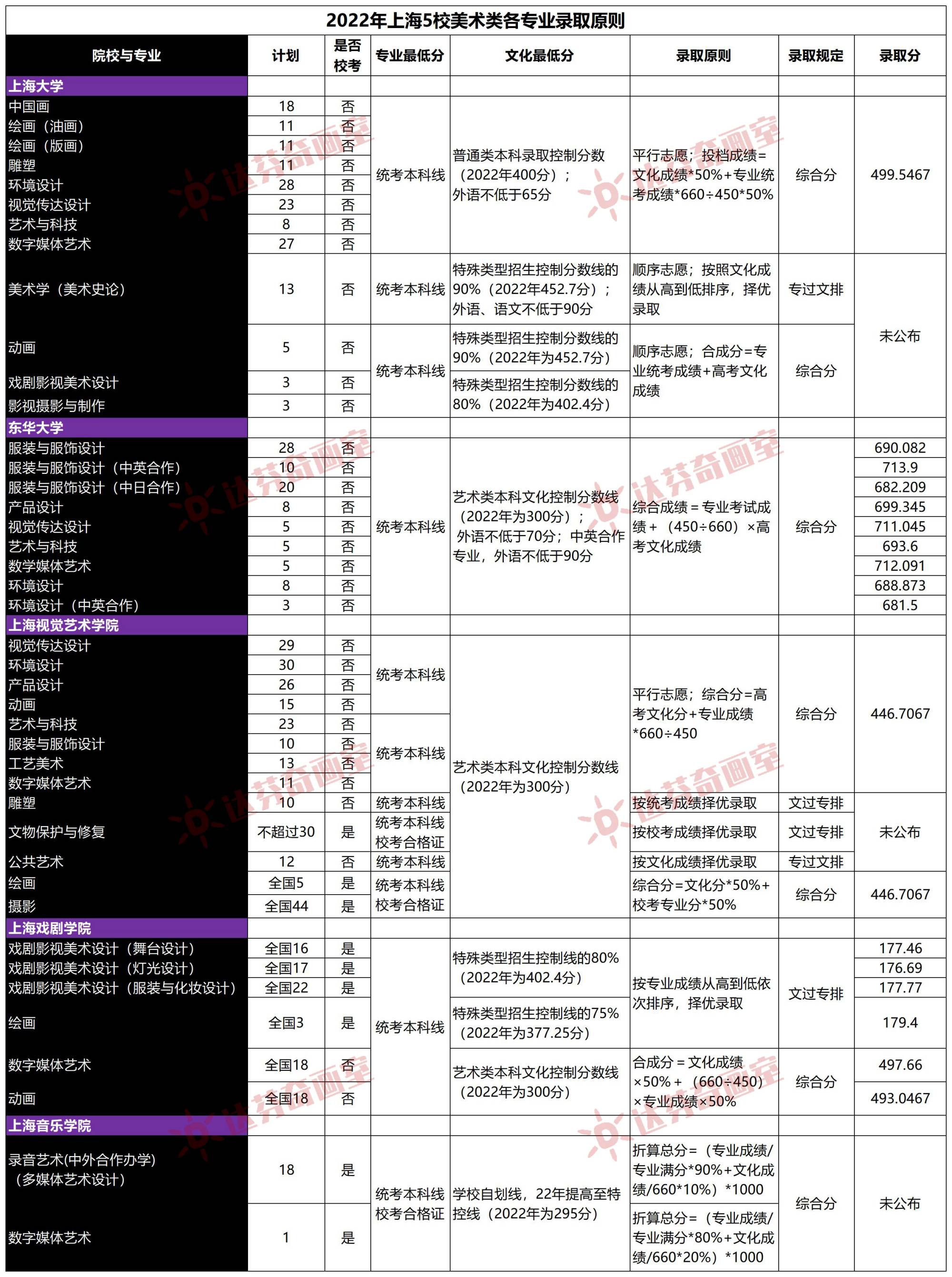 上海美术学校2022年的录取分数线是多少？