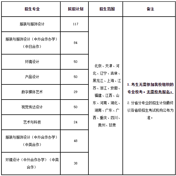 美术生可以报考的专业，各专业排名靠前的大学是？