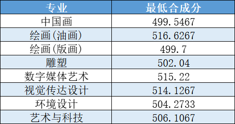 分数回顾！上大公布22年美术类录取分！上海23校分数速览(图1)