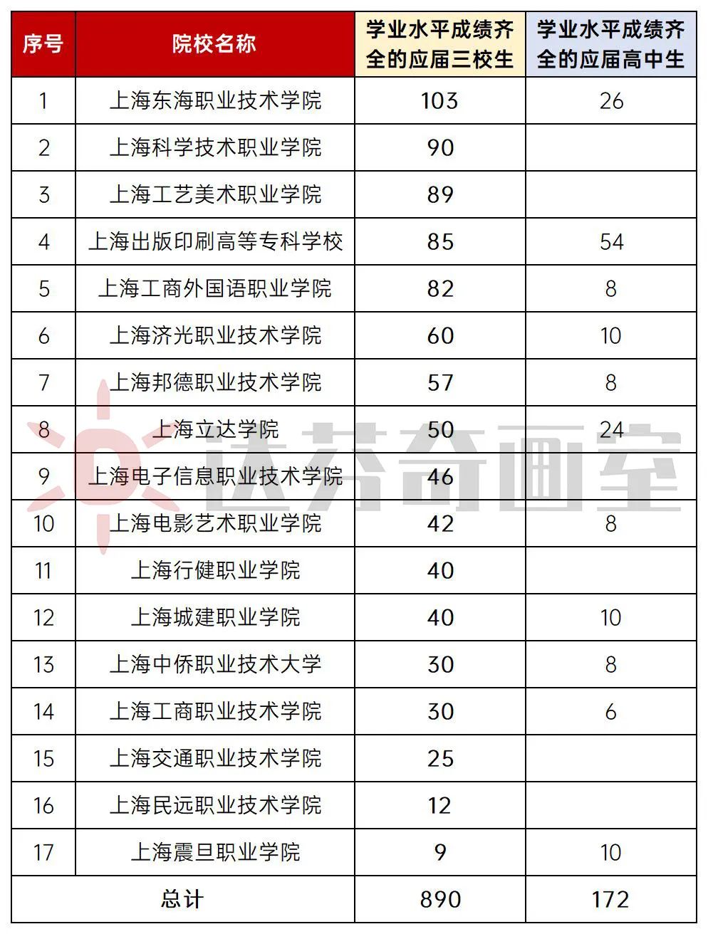 上海美术艺考集训班