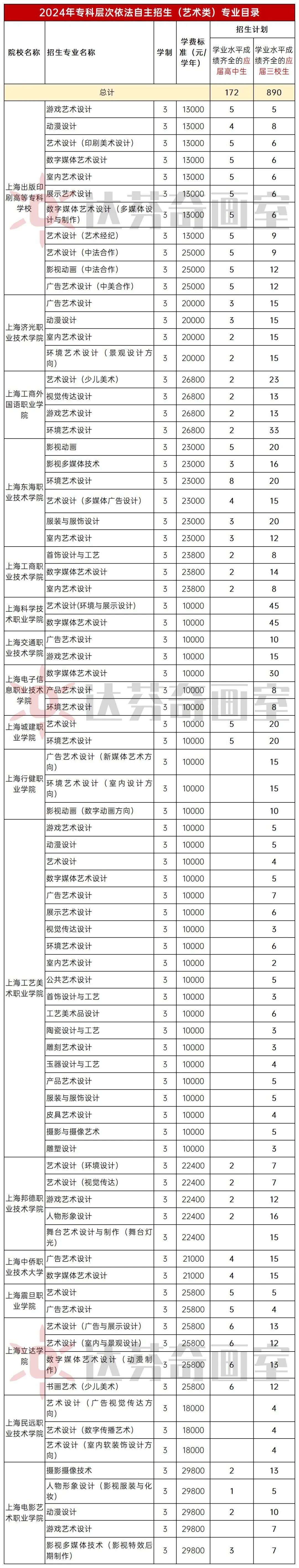 美术专业招生计划